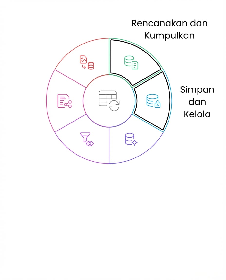 siklus hidup data simpan dan kelola