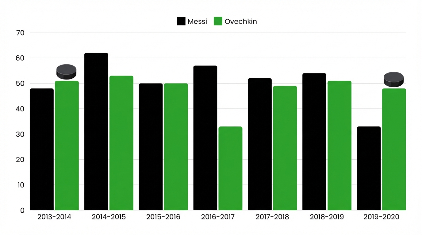 Messi_vs_Ovechkin_Goals menyorot gol Ovechkin
