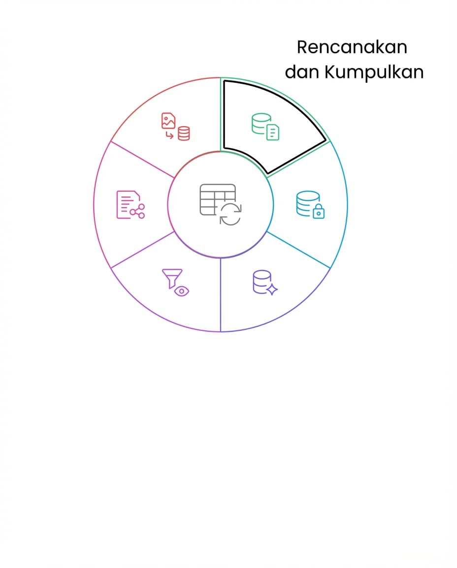 siklus hidup data rencanakan