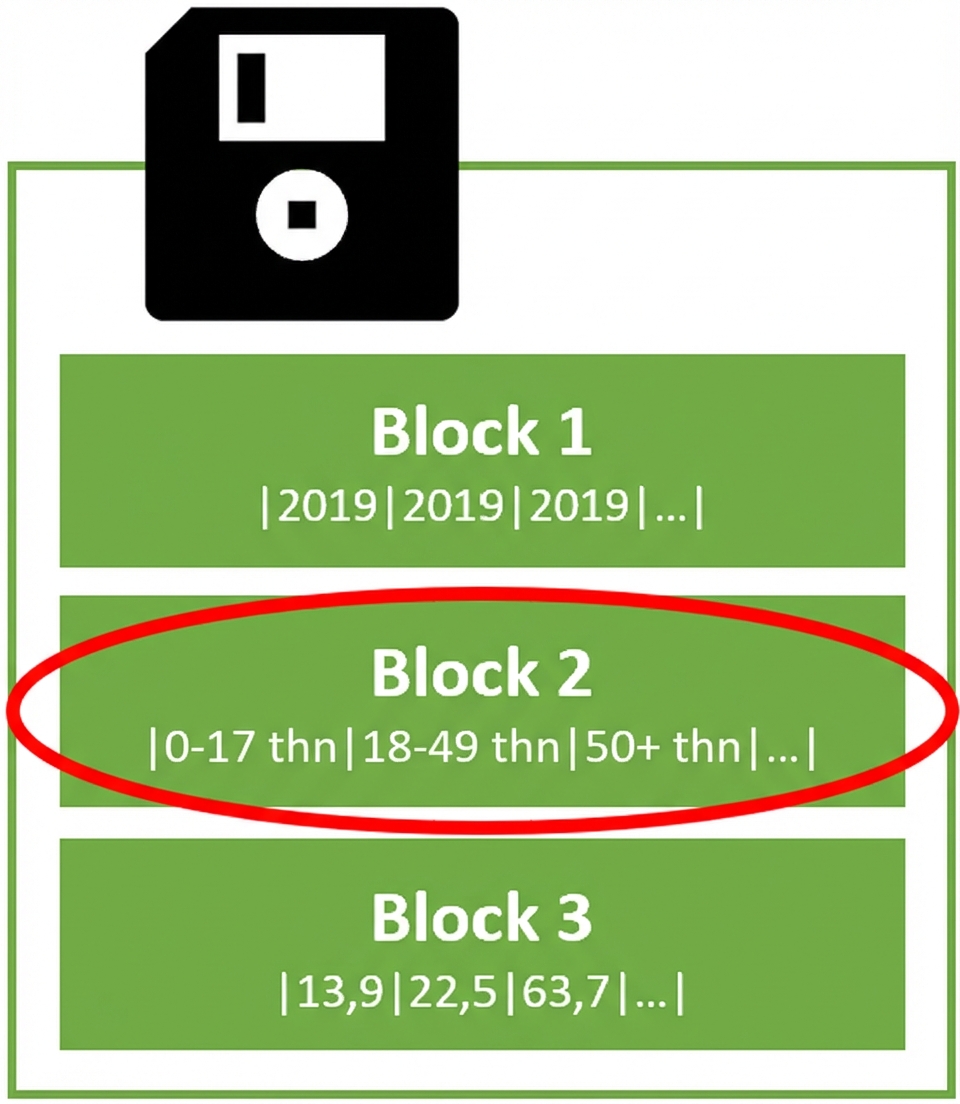 Gambar simbolis hard disk dengan beberapa blok penyimpanan, tiap blok menyimpan satu kolom