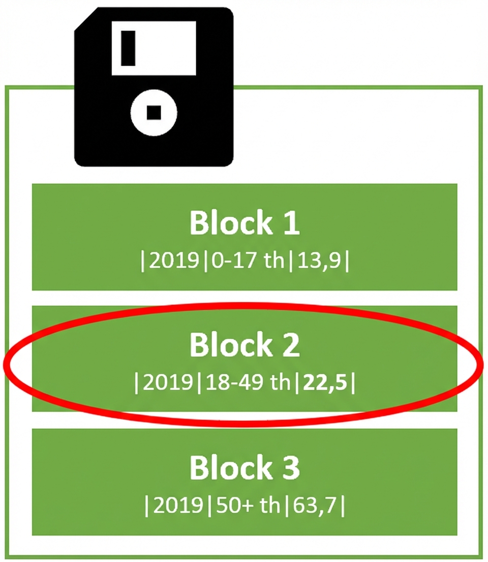 Gambar simbolis hard disk dengan beberapa blok penyimpanan, tiap blok menyimpan satu baris