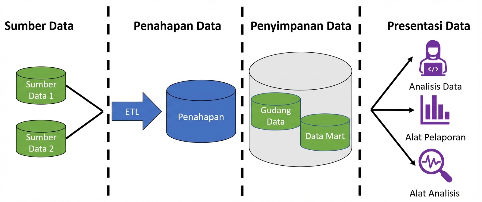 Gambar dengan dua ikon database dan panah berlabel ETL, ikon database berlabel staging, ikon database dengan dua ikon database kecil berlabel data warehouse dan data mart, serta ikon orang di komputer, laporan, dan ikon kaca pembesar