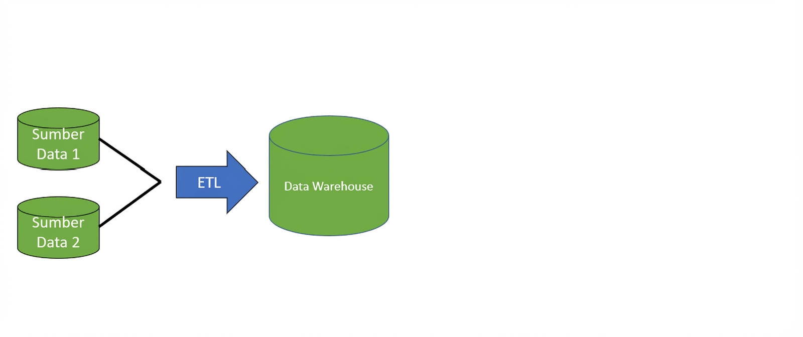 gambar dua ikon database dengan panah ke panah berlabel ETL yang mengarah ke ikon data warehouse