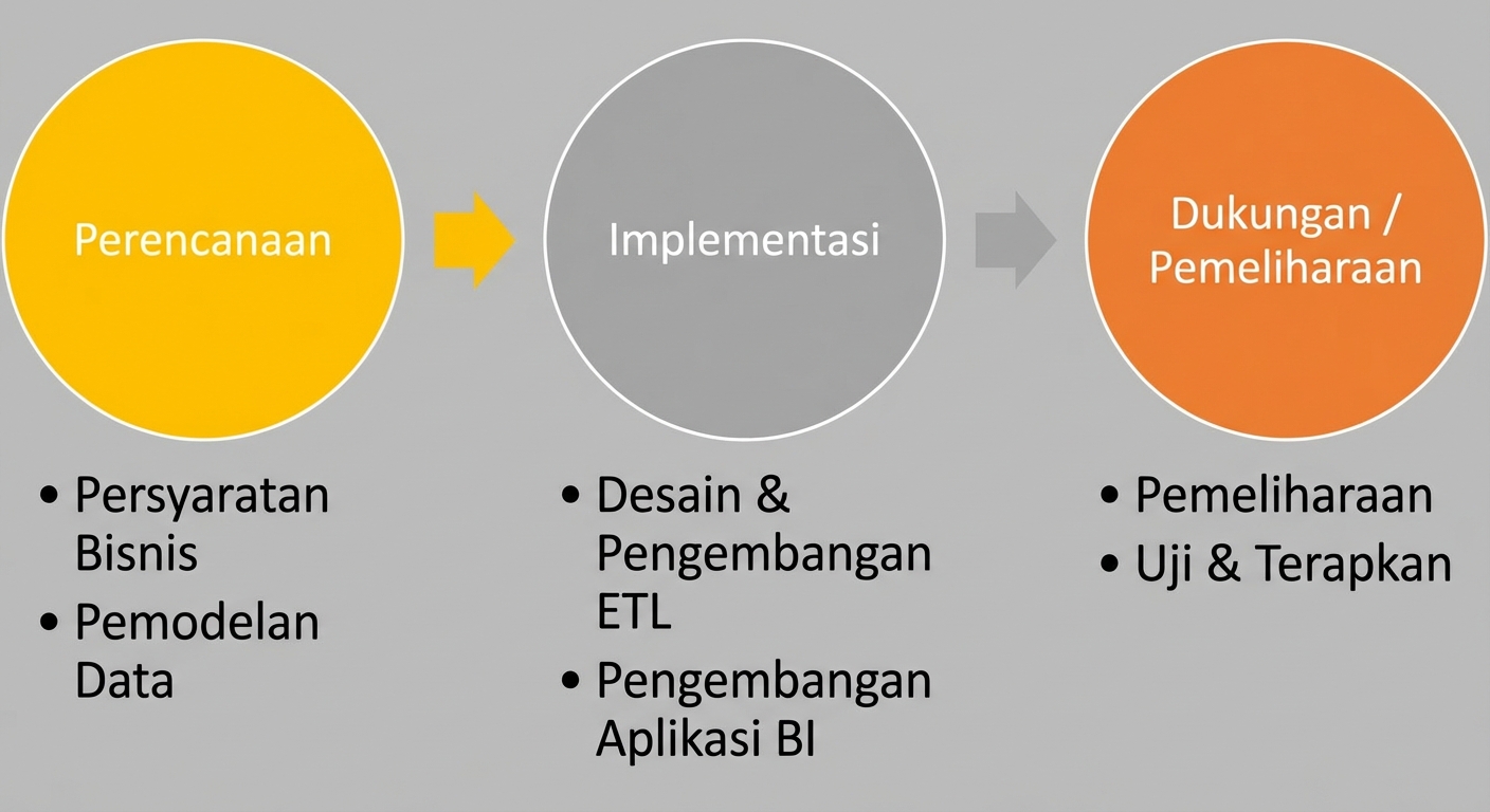Gambar bagan alur proses dengan perencanaan, terhubung ke implementasi, yang terhubung ke dukungan dan pemeliharaan