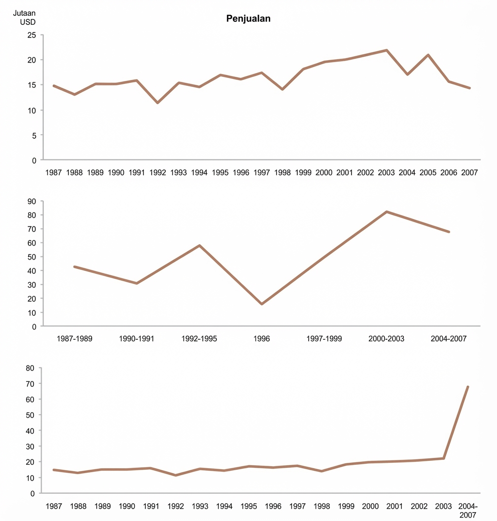 Grafik garis di sebelah kiri menunjukkan jarak yang konsisten untuk setiap tahun, sementara grafik garis di sebelah kanan menunjukkan jarak yang berbeda-beda setiap tahun, yang mengakibatkan kurva yang lebih drastis.