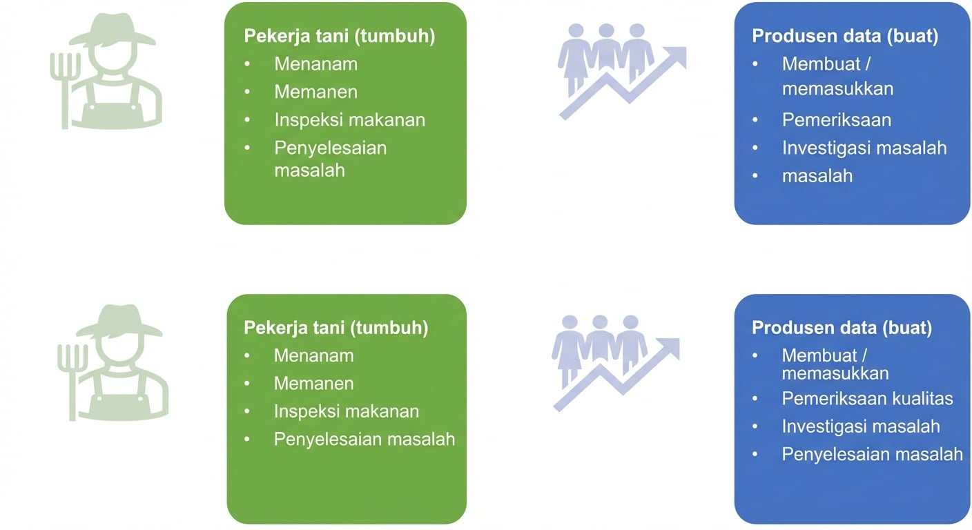 Gambar yang menunjukkan tanggung jawab pekerja tani dan produsen data