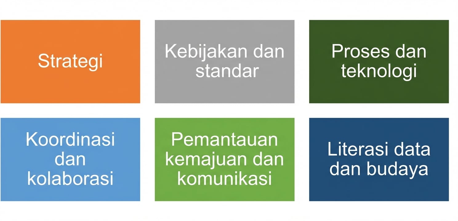 Sekumpulan kotak berwarna berlabel enam komponen kerangka tata kelola data