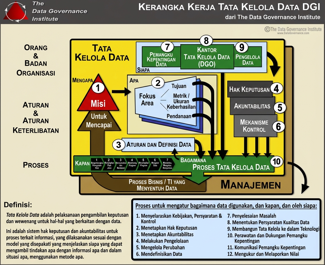Gambar kerangka tata kelola data DGI yang berisi sepuluh komponen dalam tiga area inti.