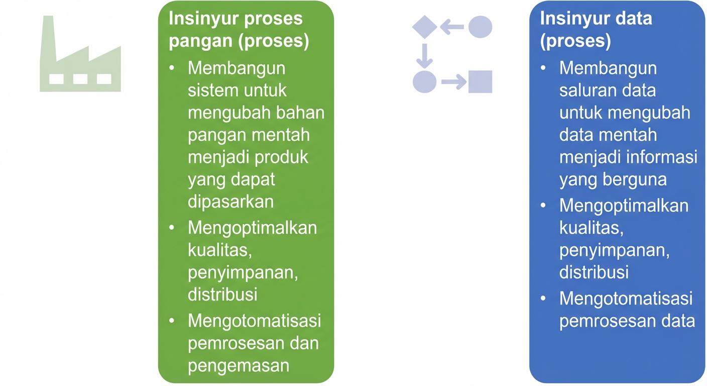 Gambar yang menunjukkan tanggung jawab insinyur proses pangan dan data engineer