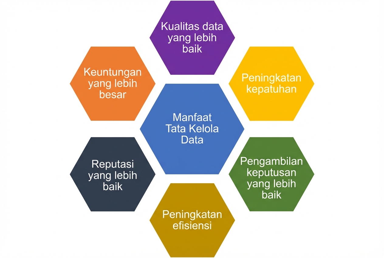 Grafik menampilkan enam manfaat tata kelola data dalam heksagon berwarna dengan manfaat tata kelola data di heksagon tengah