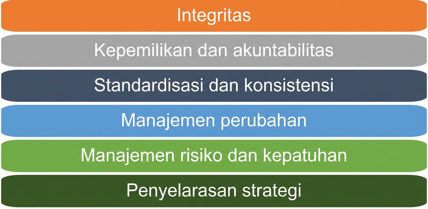 Daftar enam prinsip kerangka