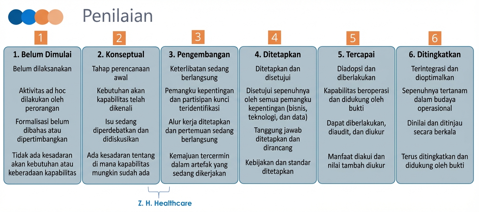 Gambar skala penilaian DCAM dan skor ZH Healthcare