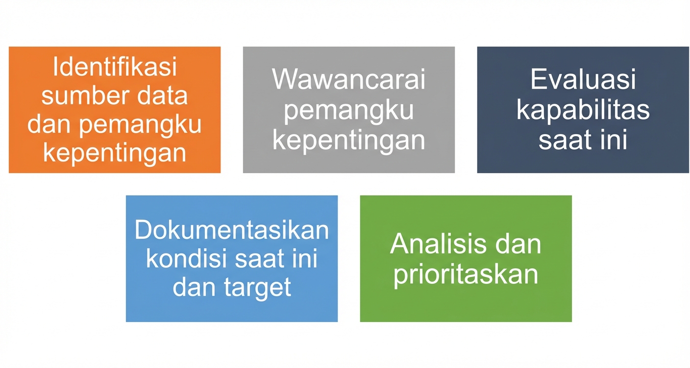 Lima langkah penilaian