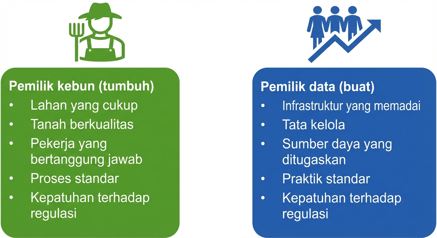 Gambar yang menunjukkan tanggung jawab pemilik peternakan dan pemilik data