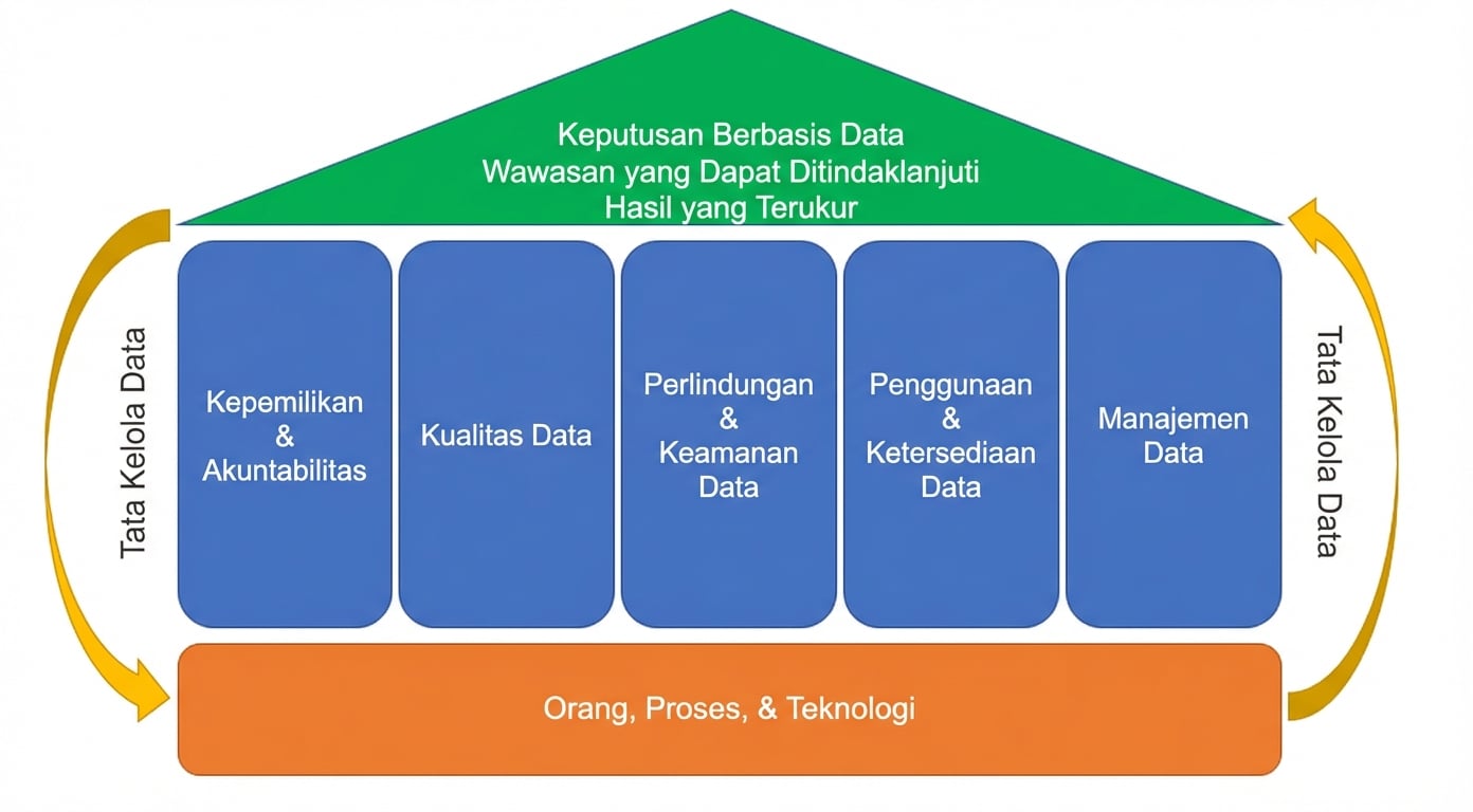 Diagram yang menunjukkan koordinasi lima pilar tata kelola data dengan orang, proses, dan teknologi untuk mendorong insight yang dapat ditindaklanjuti, hasil terukur, dan keputusan