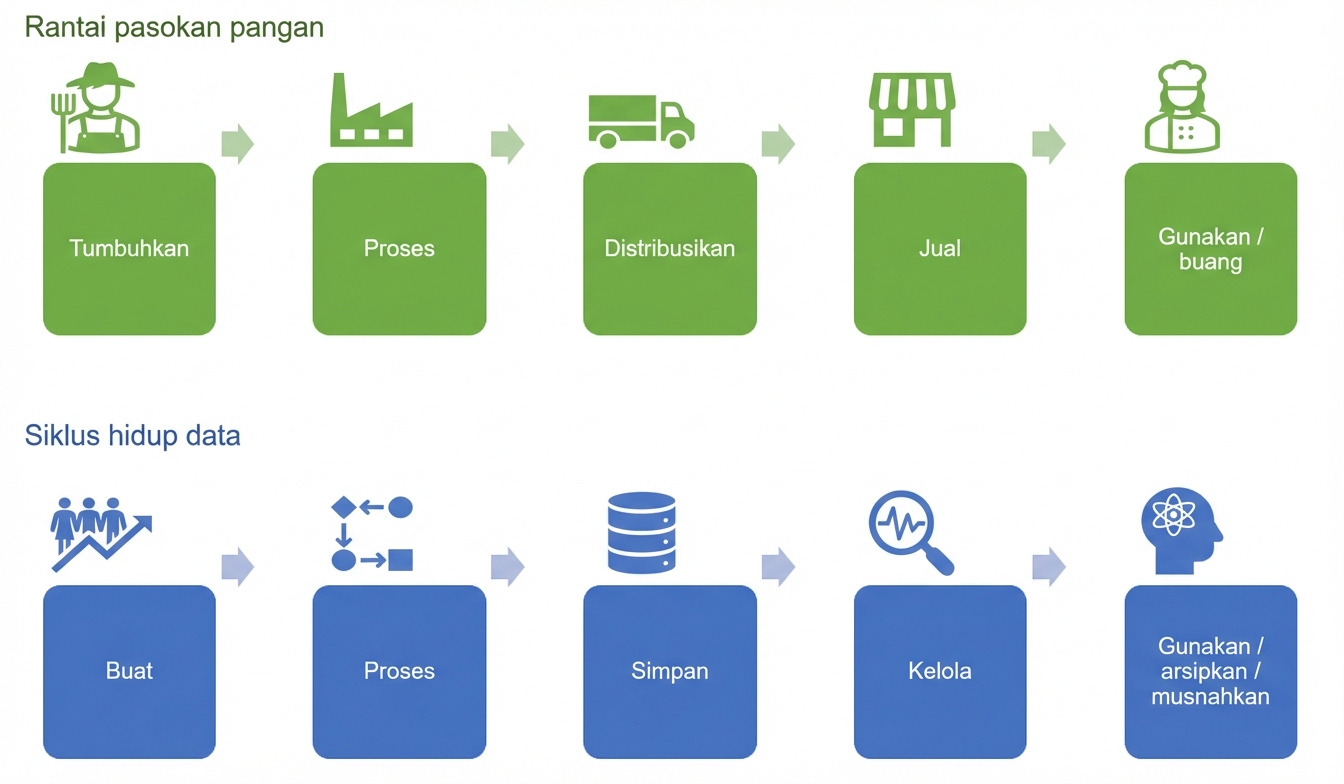 Rantai pasok makanan dan siklus hidup data