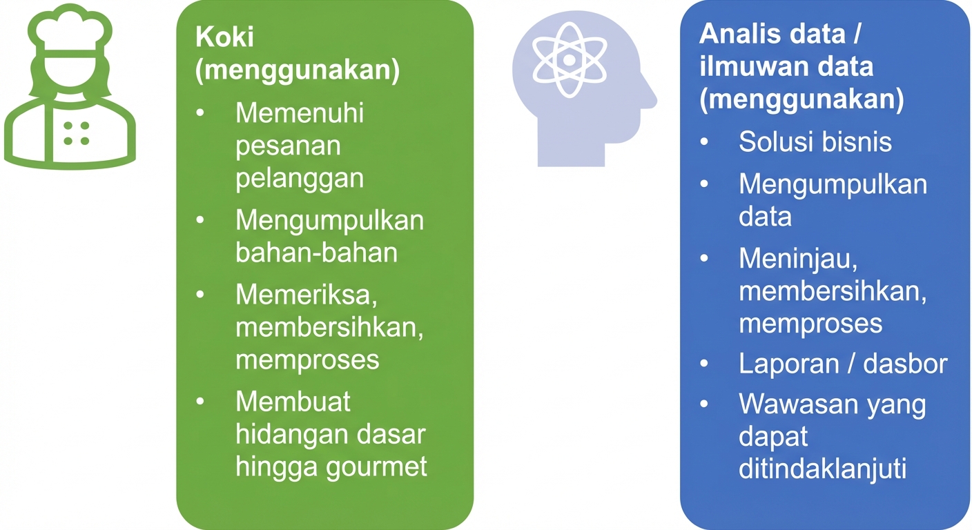 Gambar yang menunjukkan tanggung jawab koki, analis data, dan data scientist.