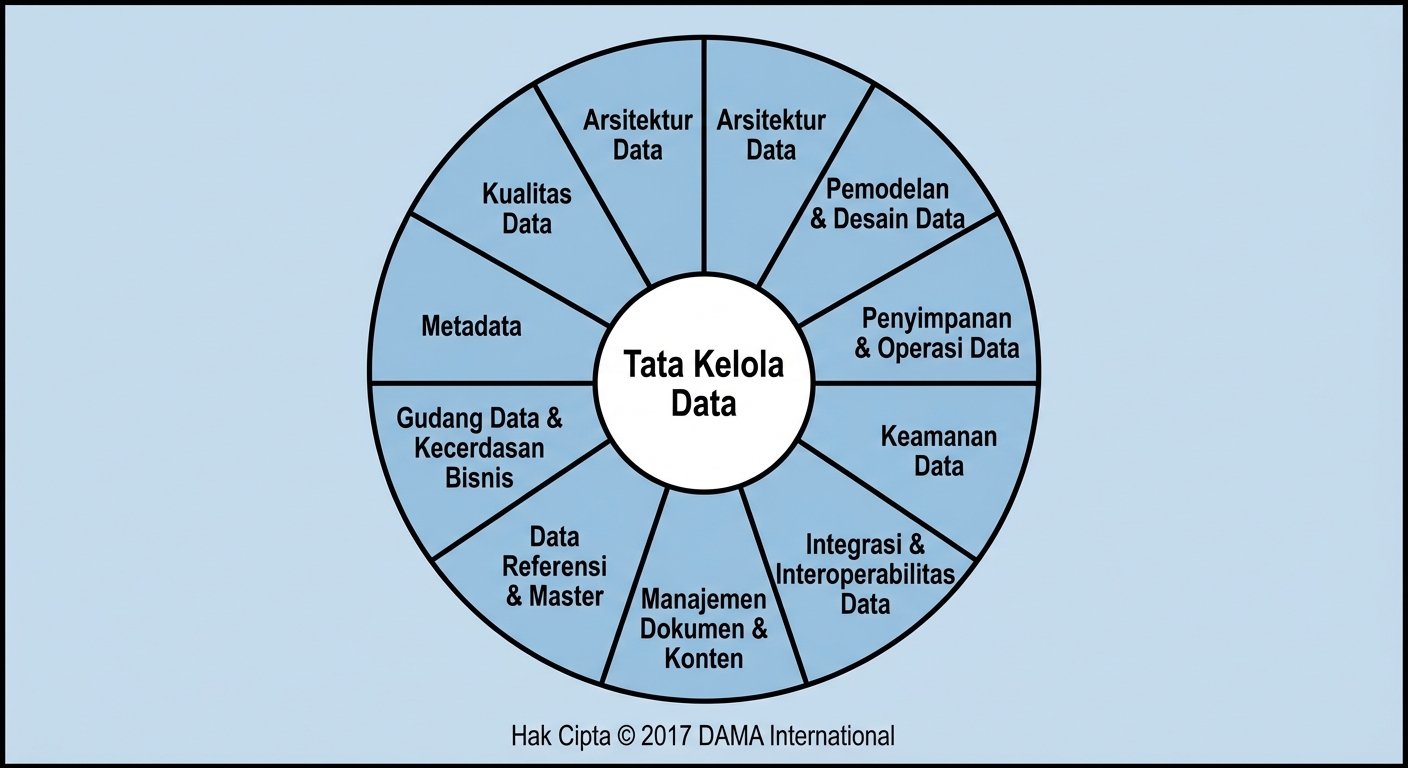 Gambar roda DAMA Data Management Body of Knowledge yang menampilkan sepuluh area pengetahuan manajemen data.