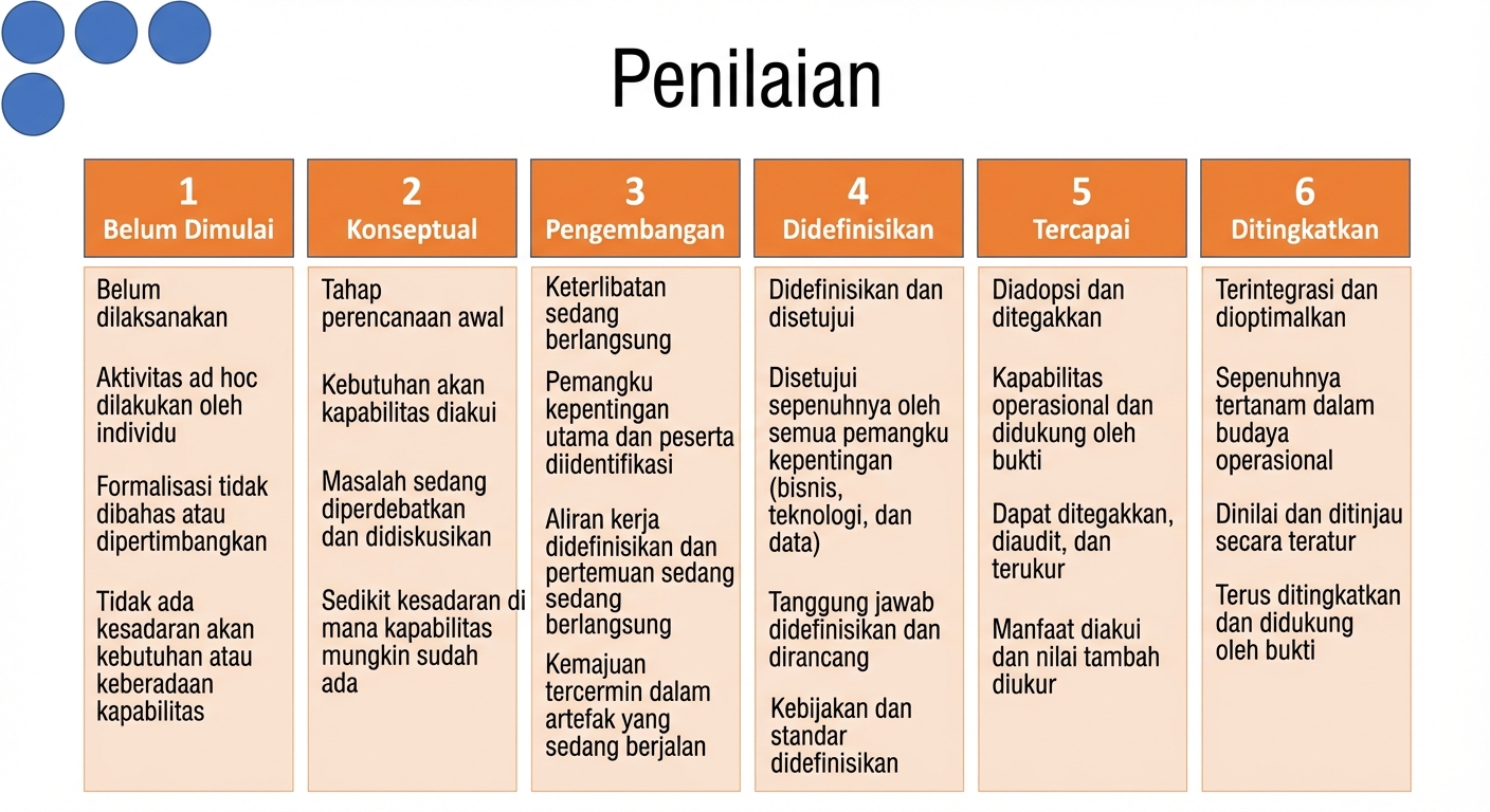Grafik yang menampilkan rubrik penilaian DCAM