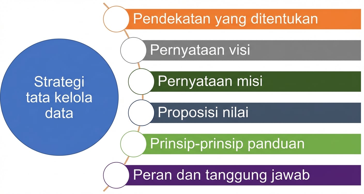 Diagram yang menunjukkan enam komponen strategi tata kelola data.
