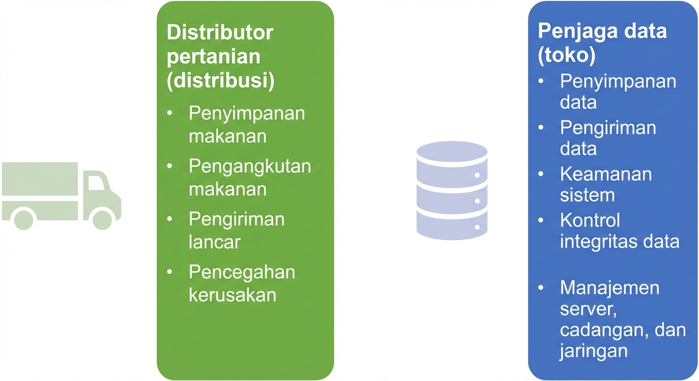 Gambar yang menunjukkan tanggung jawab distributor hasil tani dan data custodian
