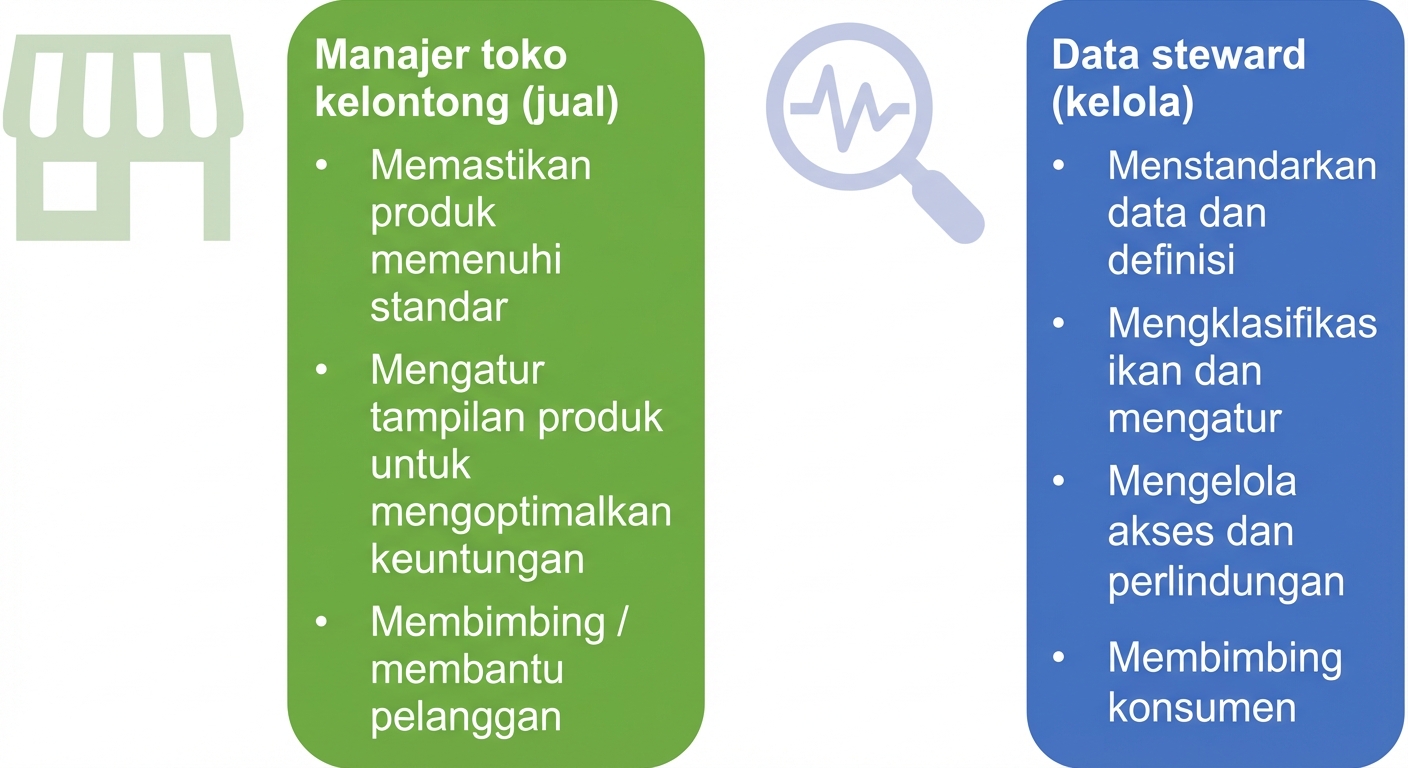 Gambar yang merinci tanggung jawab manajer toko kelontong dan data steward