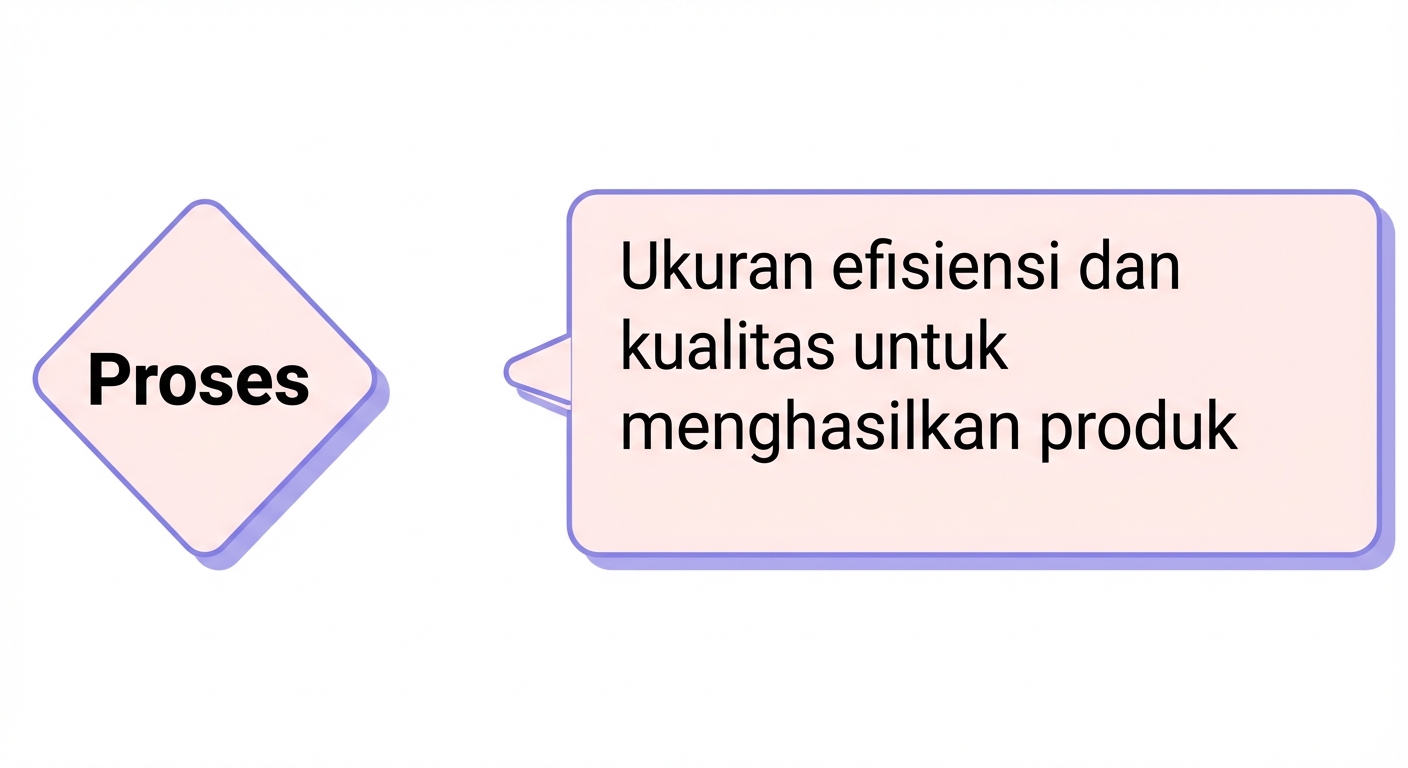 proses