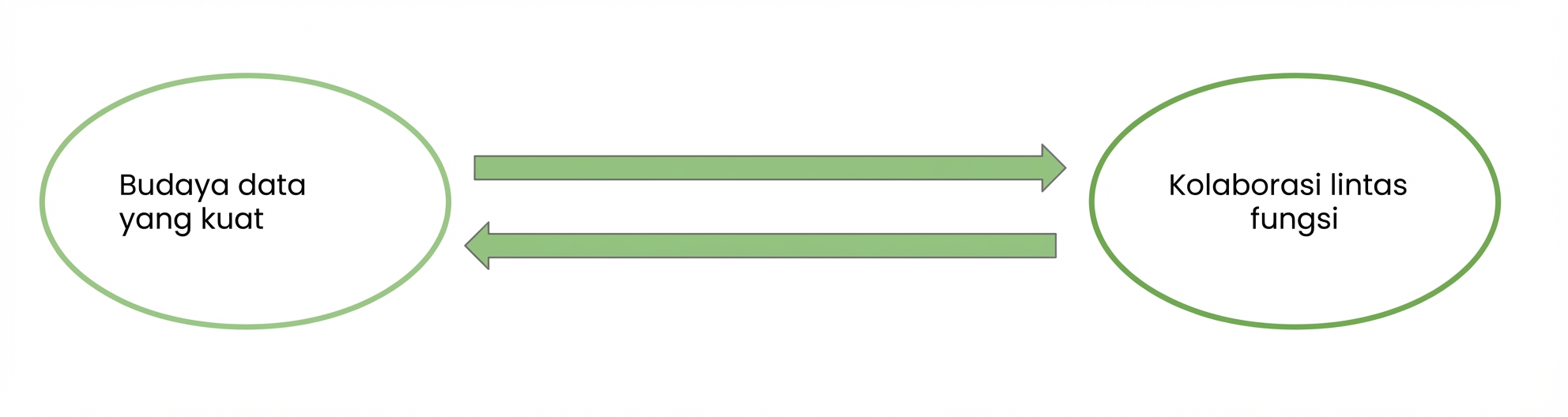 Diagram alir panah ganda yang menggambarkan hubungan timbal balik antara budaya data yang kuat dan kolaborasi lintas fungsi.