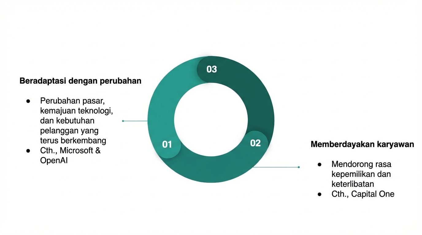 Diagram yang merangkum manfaat membangun budaya data berkelanjutan(3).
