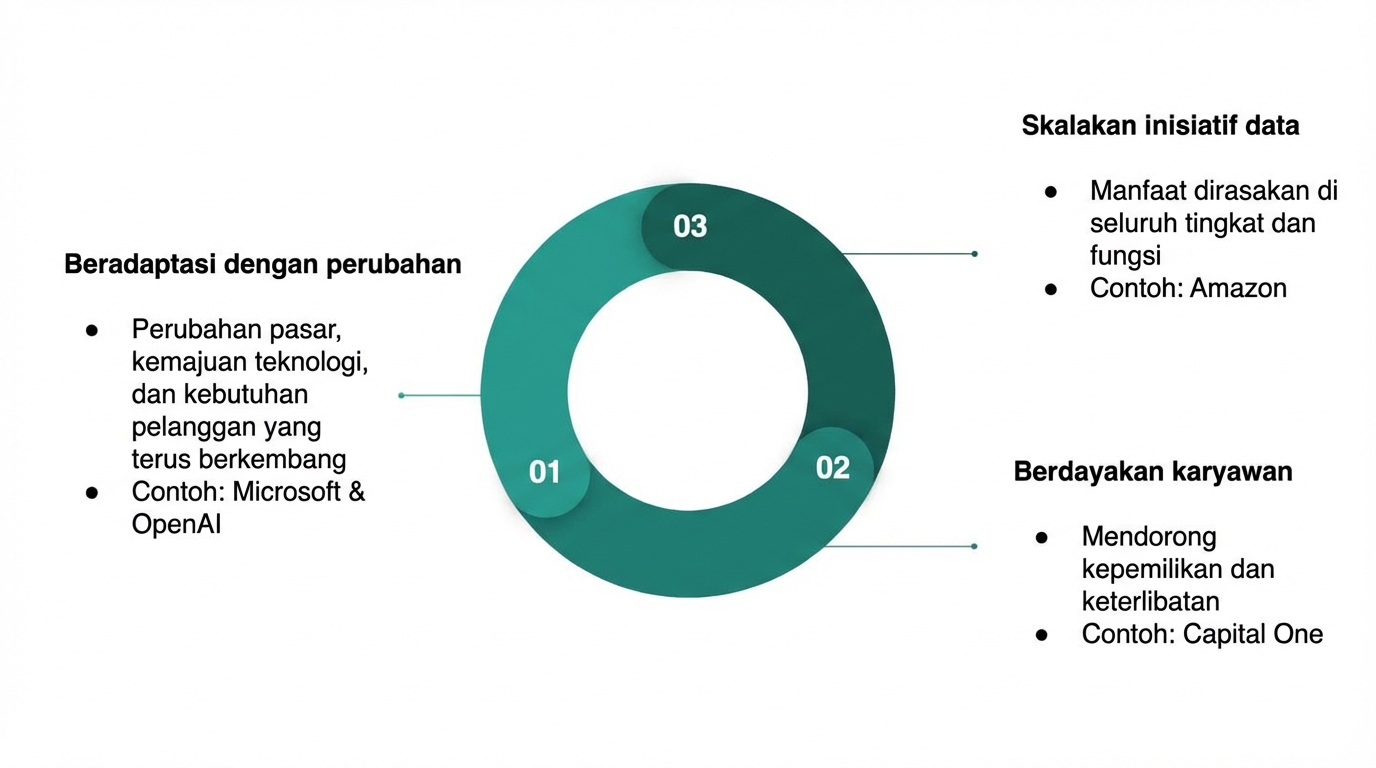 Diagram yang merangkum manfaat membangun budaya data berkelanjutan(4).