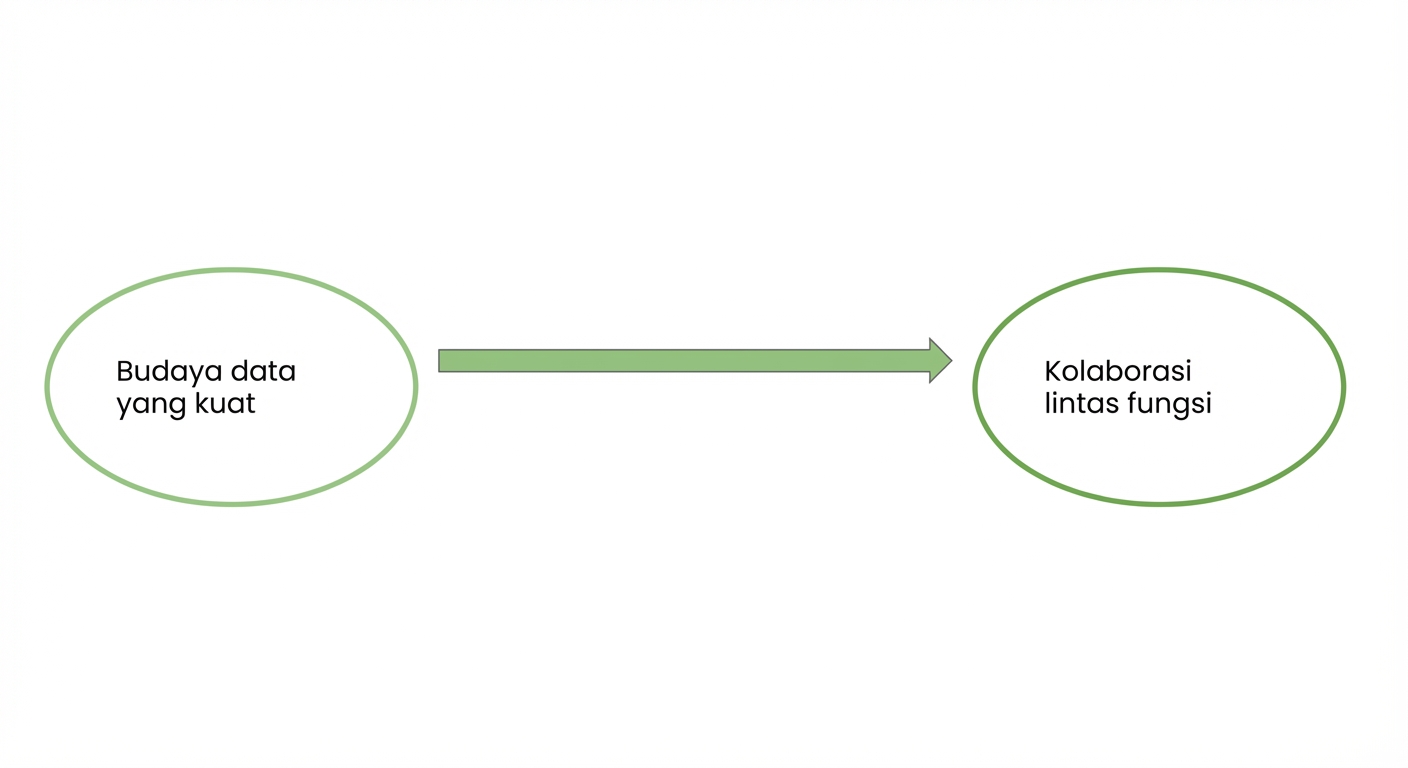 Diagram alir panah tunggal yang menunjukkan budaya data yang kuat mendorong kolaborasi lintas fungsi.