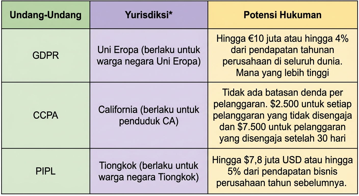Bagan kepatuhan privasi