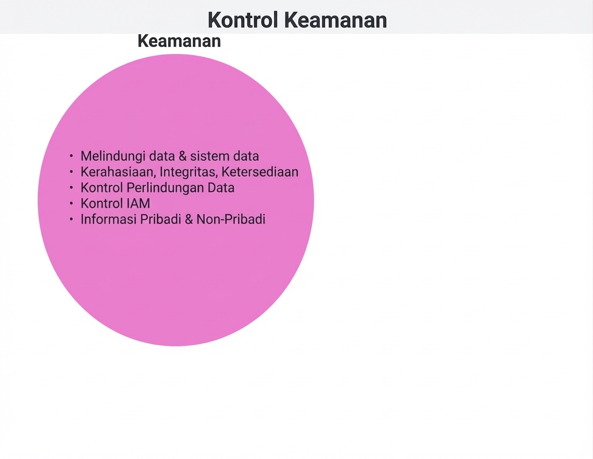 Lingkaran kontrol keamanan