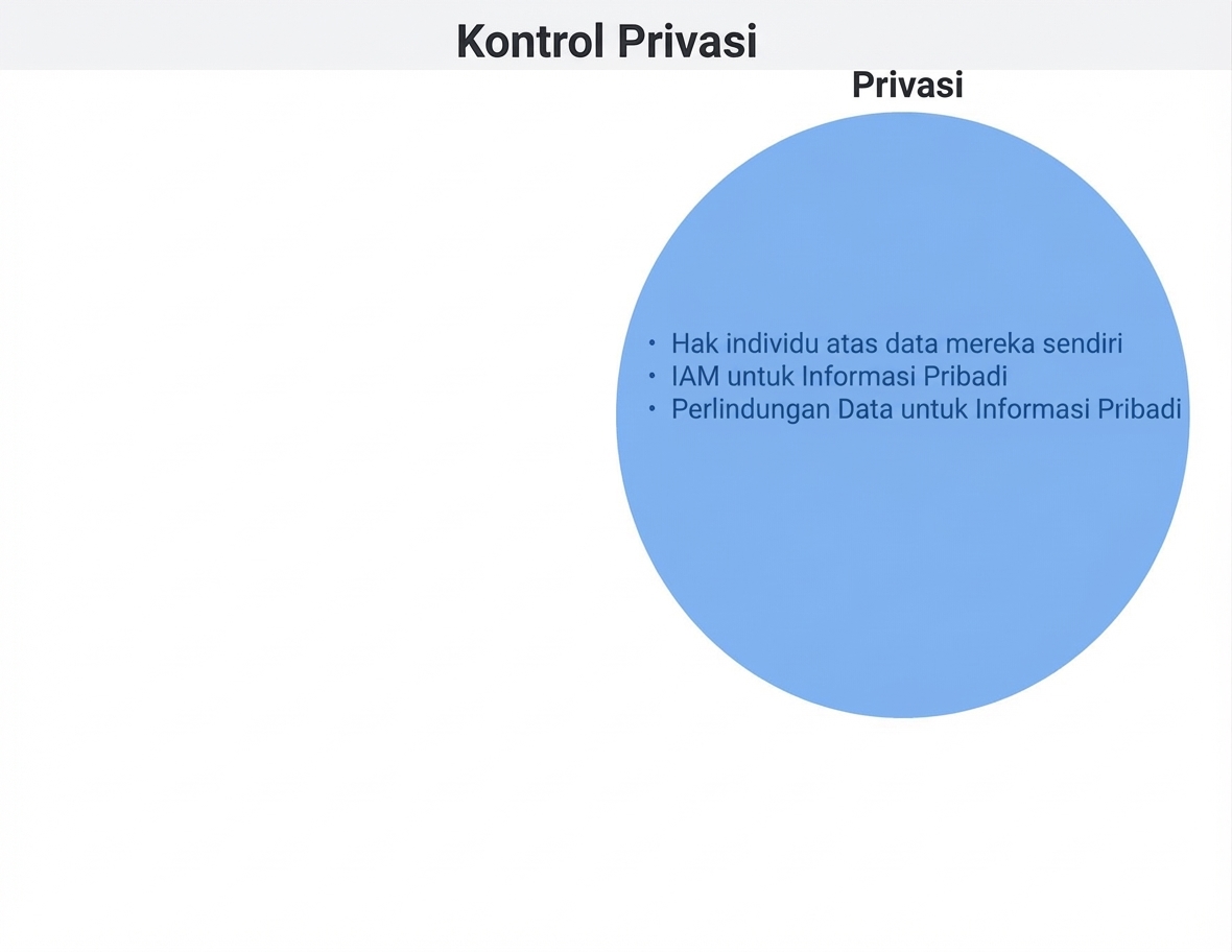 Lingkaran kontrol privasi