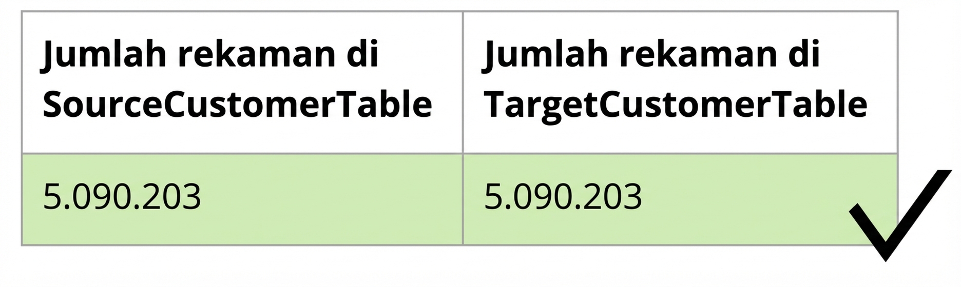 tabel menggambarkan aturan kualitas data kelengkapan