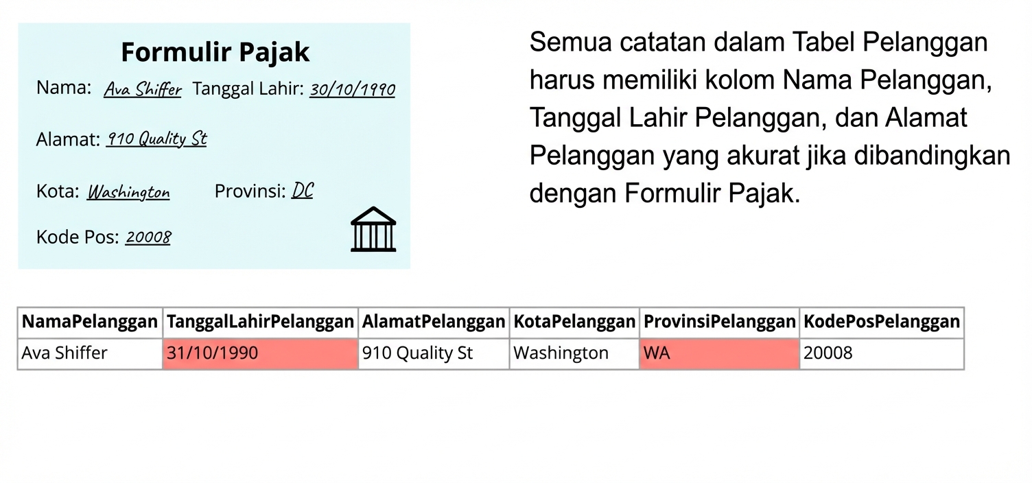contoh akurasi dengan formulir pajak, aturan kualitas data, dan tabel pelanggan yang dibandingkan dengan formulir pajak