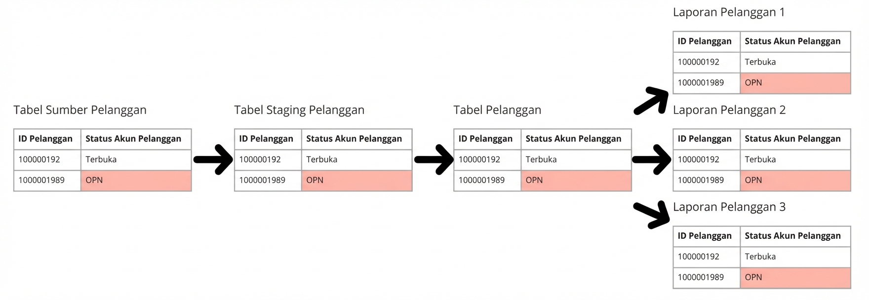 contoh data lineage