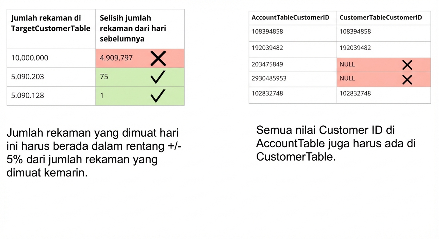 contoh konsistensi aturan kualitas data dan tabel dengan data yang gagal konsisten