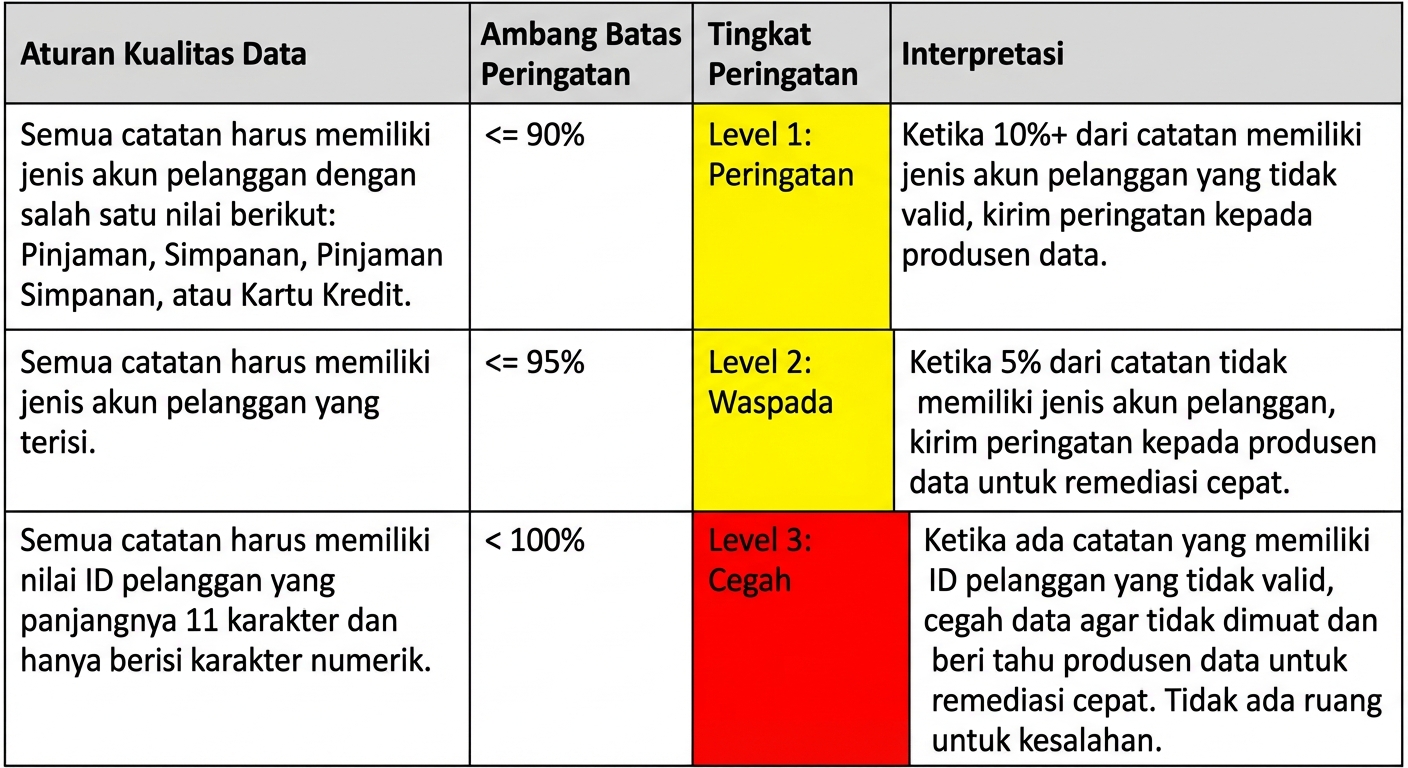 tabel dengan aturan kualitas data, ambang peringatan, level peringatan, dan interpretasi