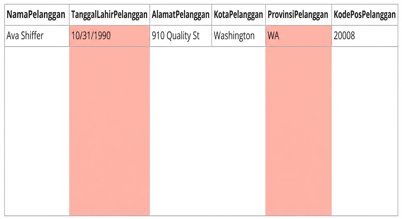 tabel menggambarkan aturan kualitas data akurasi