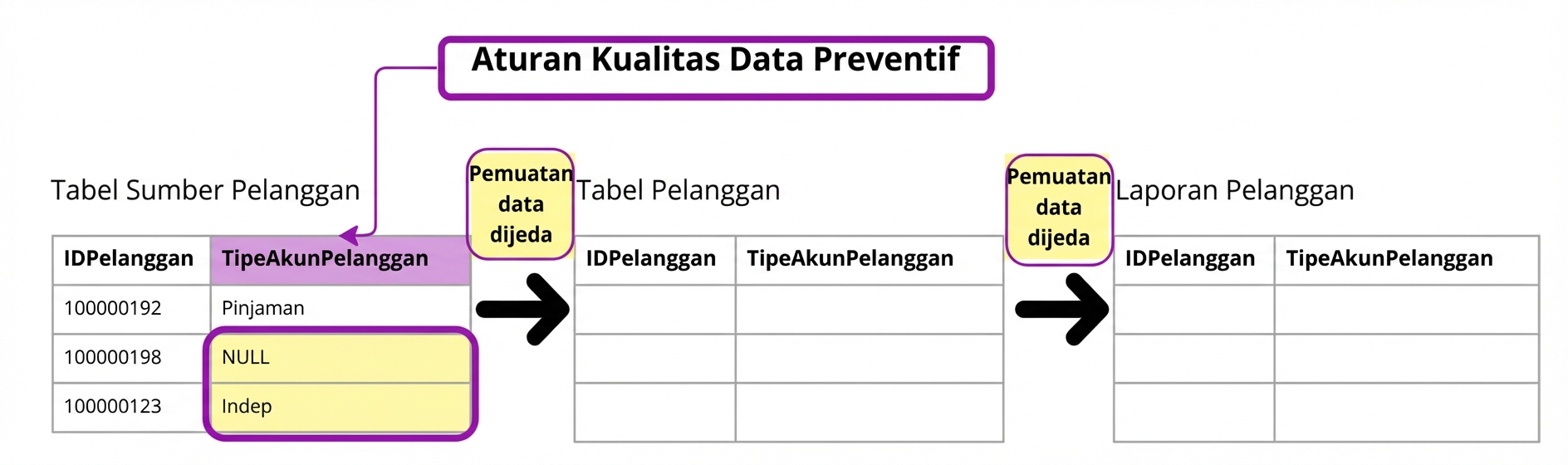 contoh aturan kualitas data preventif dengan tiga tabel di mana data hanya dimuat pada tabel pertama
