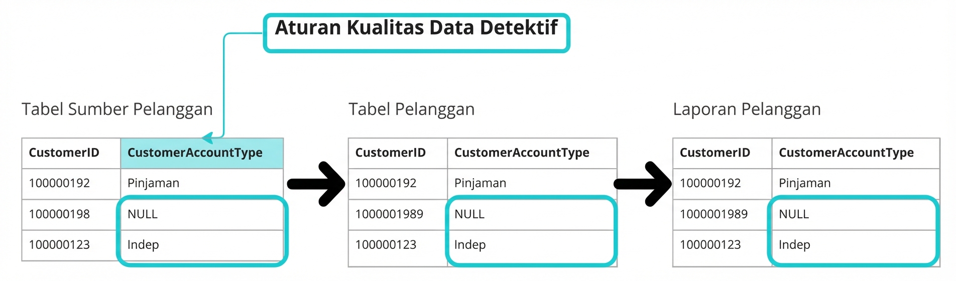 diagram tiga tabel dengan contoh aturan kualitas data detektif
