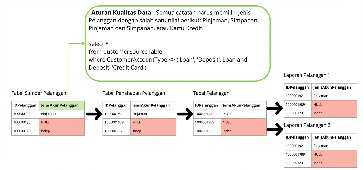 lineage data dengan aturan kualitas data