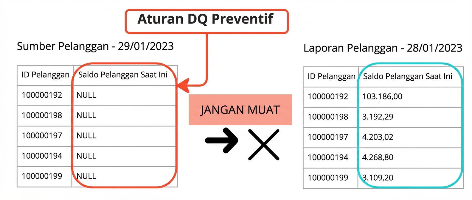 contoh aturan kualitas data preventif dengan dua tabel di mana data tidak dimuat pada tabel kedua