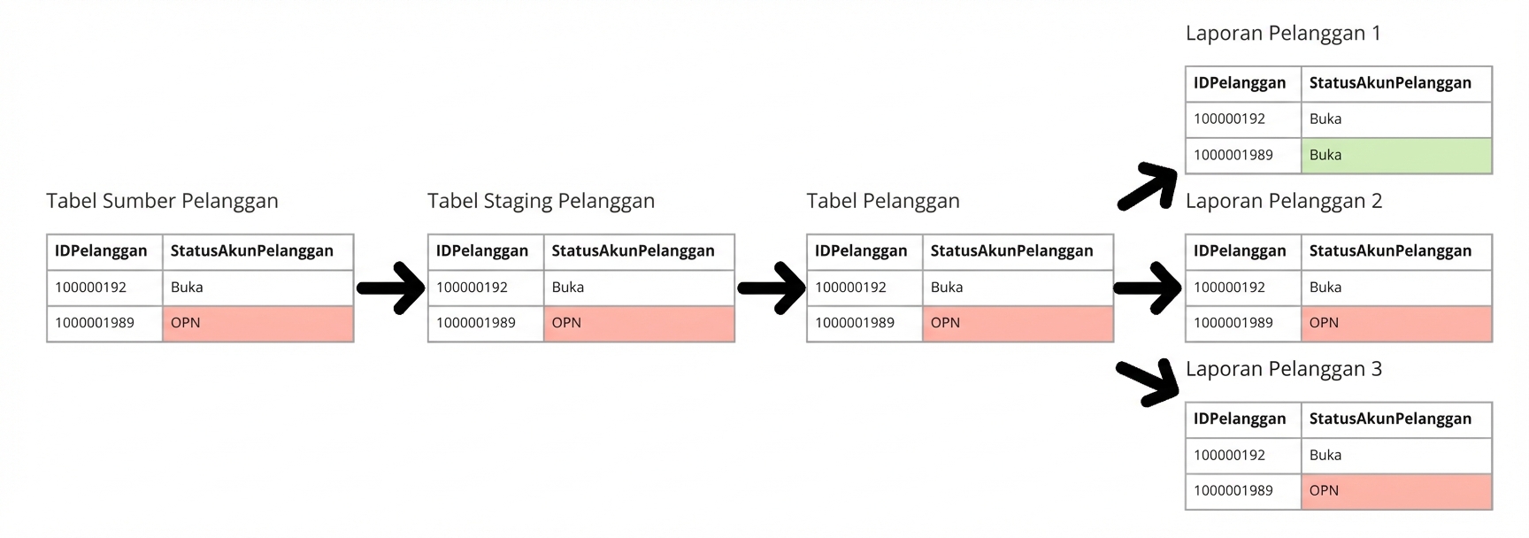 contoh data lineage