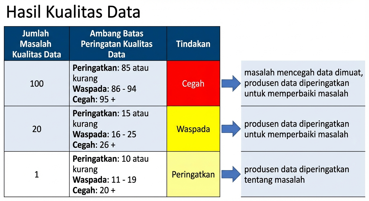 tabel dengan contoh hasil kualitas data, kemungkinan ambang peringatan, dan tindakan