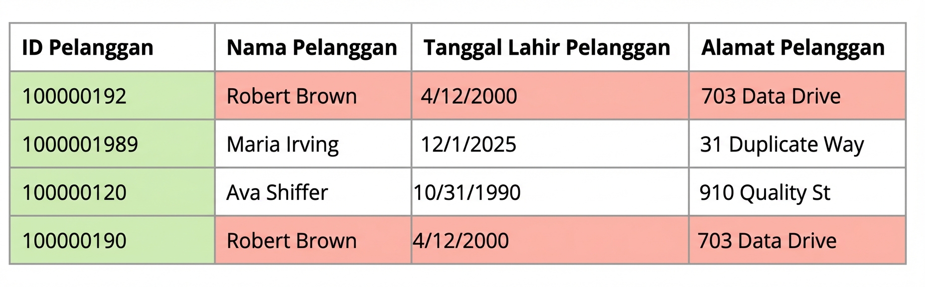tabel menggambarkan aturan kualitas data keunikan