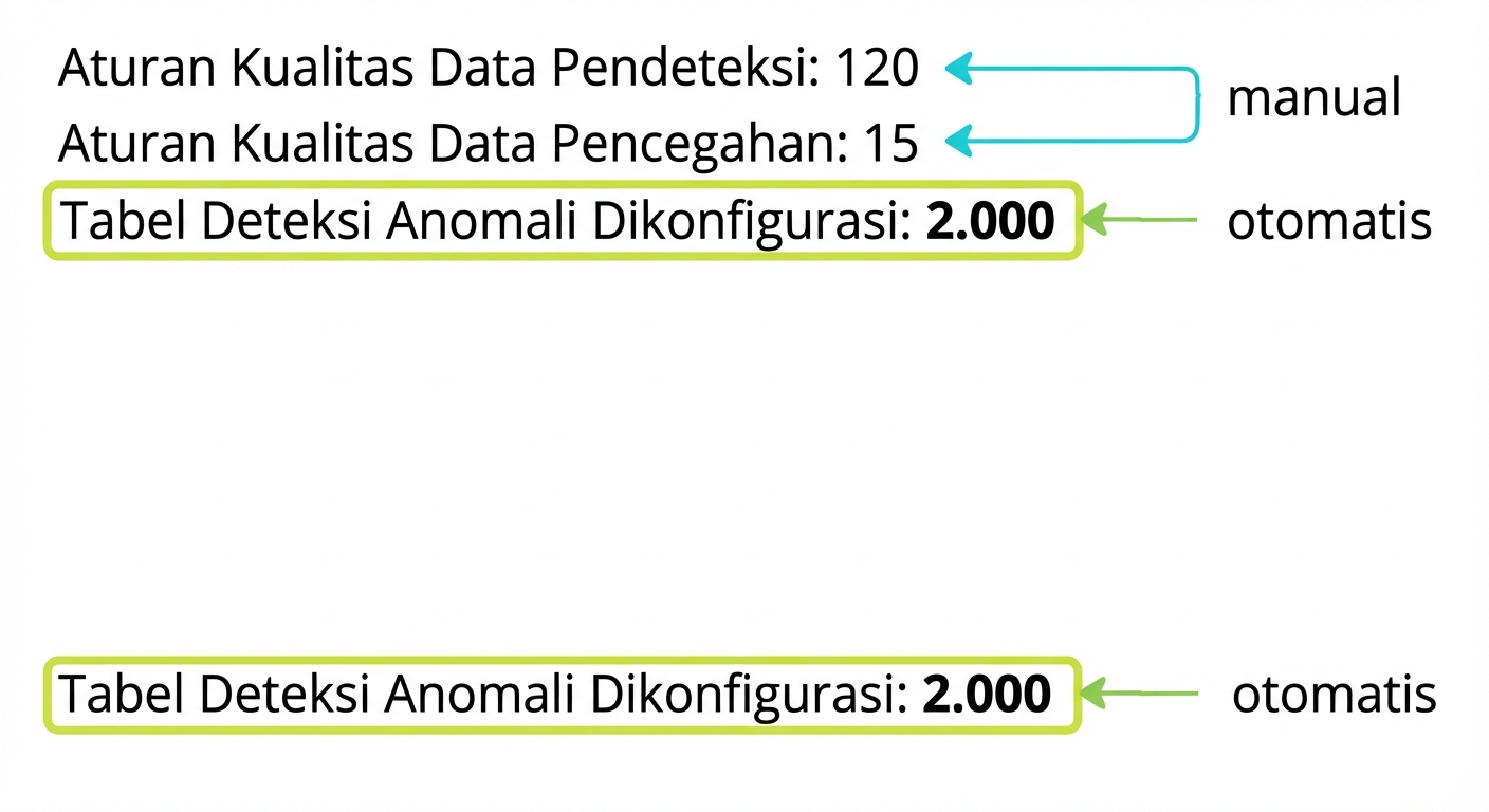 tiga baris teks tentang penggunaan detektif, preventif, dan deteksi anomali