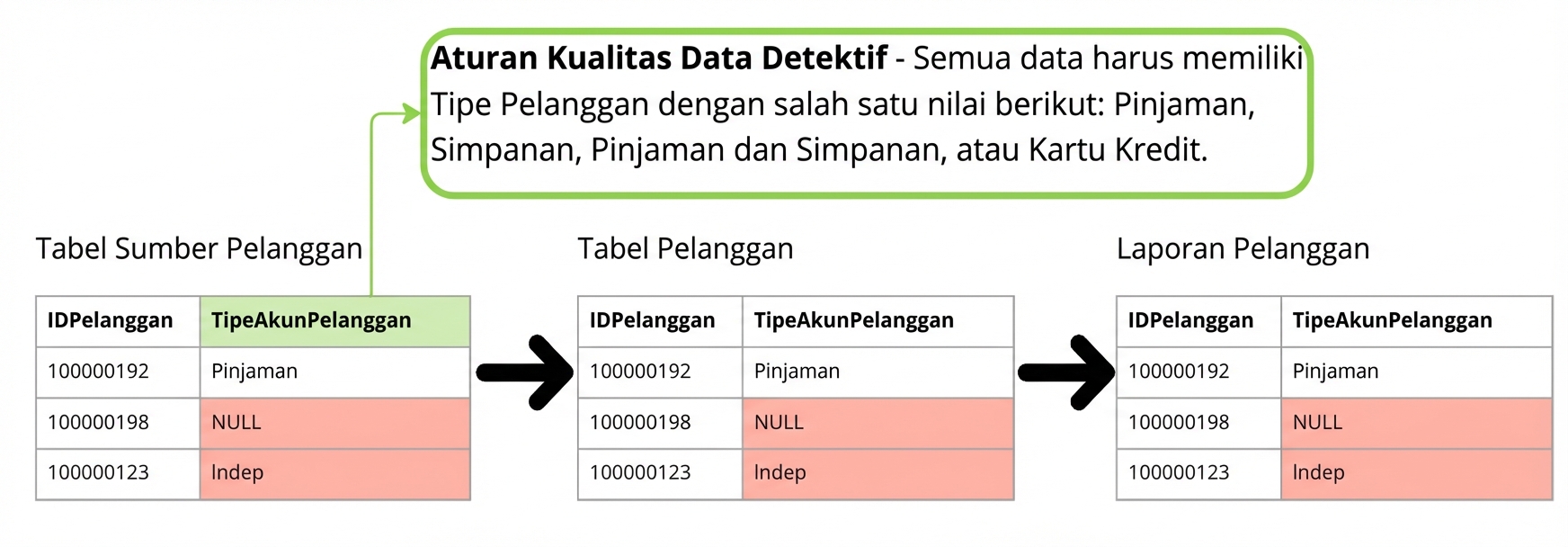 contoh aturan kualitas data detektif pada tiga tabel dalam pipeline data