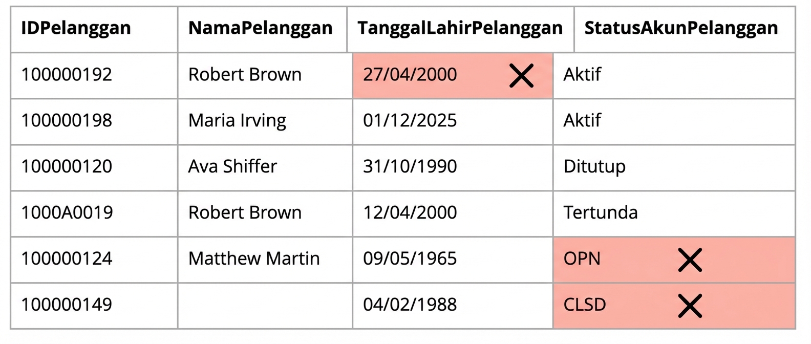 tabel menggambarkan aturan kualitas data validitas
